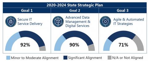 State Strategic Plan goals alignment image