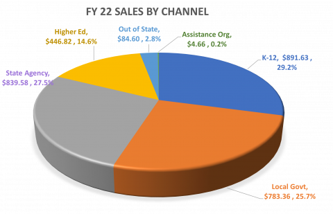 Fiscal Year 2022 Sales by Channel